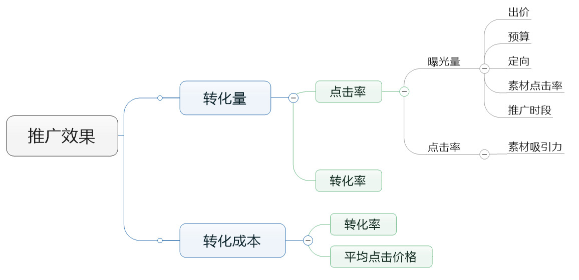 厚昌網(wǎng)絡提供賬戶優(yōu)化思維導圖