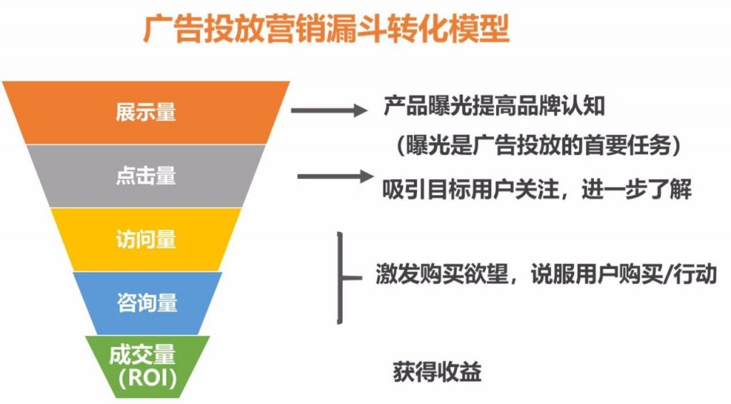 厚昌網(wǎng)絡提供網(wǎng)絡營銷漏斗模型配圖