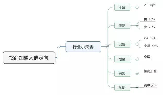 厚昌網(wǎng)絡提供招商加盟人群定向配圖
